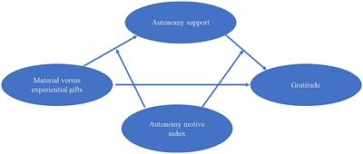 The consumption of experiential gifts is construed as more autonomy supportive and leads to greater gratitude, especially when they are given out of love